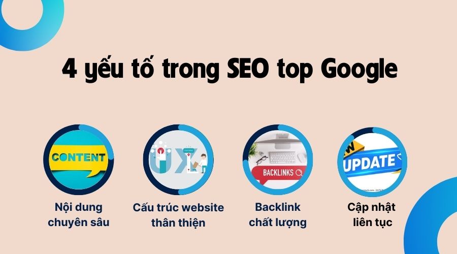 Website SEO top Google phải hội tụ đủ 4 yếu tố Website SEO top Google phải hội tụ đủ 4 yếu tố