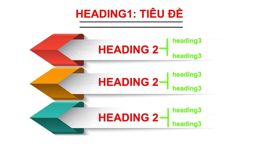 H2 và H3 rõ ràng, bí quyết tổ chức nội dung mạch lạc